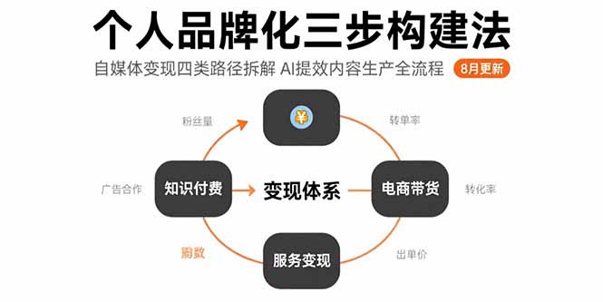 个人品牌化三步构建法-8月：自媒体变现四类路径拆解 AI提效内容生产全流程-鸿途网创资源站