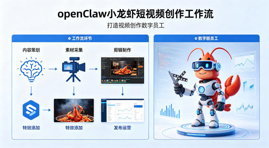 openClaw小龙虾搭建短视频创作工作流，打造视频创作数字员工-鸿途网创资源站