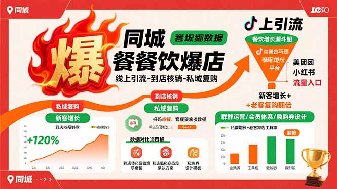 同城餐饮爆店课：线上引流-到店核销-私域复购，新客增长+老客复购翻倍目标-鸿途网创资源站